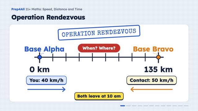 Speed, Distance and Time: opening of the video lesson